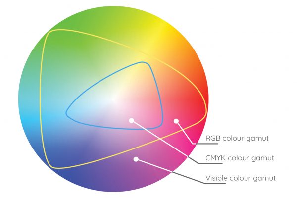 Colour gamut chart for RGB and CMYK colours
